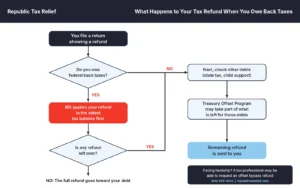 Flowchart showing how the IRS and the Treasury Offset Program apply a tax refund to back taxes and other debts before releasing any remaining refund