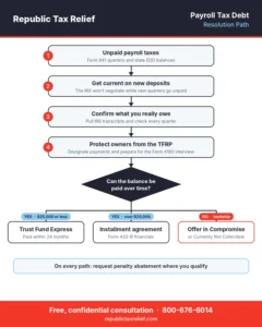 How a payroll tax resolution path is typically chosen. Every case depends on your balance, finances, and business status.