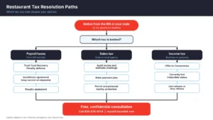 Restaurant tax resolution paths: a notice leads to one question, which tax is behind. Payroll tax options include Trust Fund Recovery Penalty defense, an installment agreement, and penalty abatement. Sales tax options include an audit review, a state payment plan, and permit protection. Income tax options include an Offer in Compromise, Currently Not Collectible status, and lien or levy release. Every path starts with a free, confidential consultation at 800-676-6014.