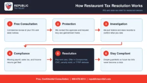 A six-step flowchart from Republic Tax Relief that shows how restaurant owners resolve IRS and state tax debt. The steps are: a free confidential consultation, protection from levies and garnishments, an investigation of federal and state records, filing any missing payroll, sales tax, and income returns, a resolution such as a payment plan, Offer in Compromise, Currently Not Collectible status, penalty relief, or Trust Fund Recovery Penalty defense, and ongoing help to stay compliant. Call 800-676-6014 for a free consultation.