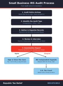 A five-step vertical flowchart shows an IRS business audit: the audit notice arrives, you identify the audit type, you gather records, the examiner reviews and interviews, and you receive an examination report. The chart then splits into two paths. "Agree" leads to closing the case or a payment plan. "Disagree" leads to IRS Independent Appeals and then the U.S. Tax Court. It uses the brand navy, red, and light blue, with Republic Tax Relief and 800-676-6014 in the footer.