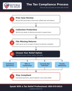 A five-step vertical flowchart under a navy header with the Republic Tax Relief logo on a white badge. Steps 1 to 3 cover a free case review, collection protection, and filing missing returns. Step 4 branches into four relief options: installment agreement, Offer in Compromise, Currently Not Collectible, and penalty abatement. All paths rejoin at Step 5, Stay Compliant. A navy footer shows the phone number 800-676-6014.