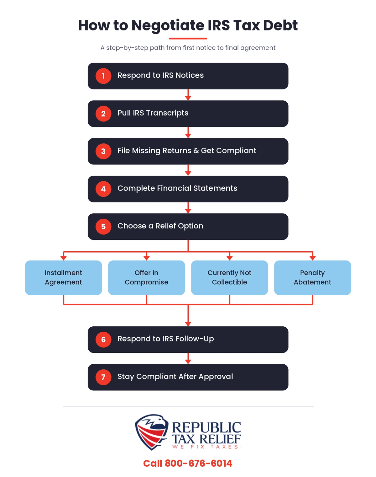 Flowchart showing the seven steps to negotiate IRS tax debt, from responding to IRS notices to staying compliant after approval