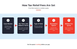 A five-step flowchart that shows how a tax relief company arrives at a quote, so readers know what drives the price before they call.