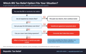 A branded decision flowchart for medical professionals. It starts with an IRS notice, checks filing compliance, ability to pay over time, and ability to cover basic living costs. It ends at an installment agreement, Currently Not Collectible status, or an Offer in Compromise review, with a penalty abatement note.