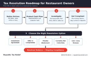 A five-step roadmap in Republic Tax Relief navy, red, and light blue: Notice Arrives → Protect Cash Flow → Investigate → Get Compliant → Choose a Resolution Option. The options are Installment Agreement, Offer in Compromise, Penalty Abatement, Currently Not Collectible, and Lien/Levy Release. It ends at "Resolved Balance + Ongoing Compliance." Branding is the company name as text, with no logo mark.