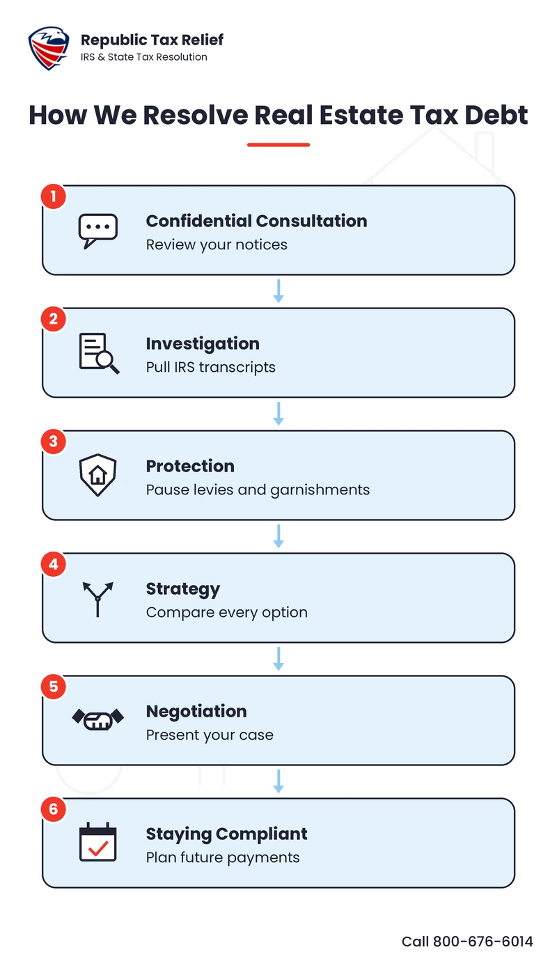 A clean flowchart showing six connected steps: Confidential Consultation, Investigation, Protection, Strategy, Negotiation, and Staying Compliant. Each step includes a simple icon and short label. A real estate theme with a house outline, key, and document runs subtly through the design, and the Republic Tax Relief logo appears in the corner.