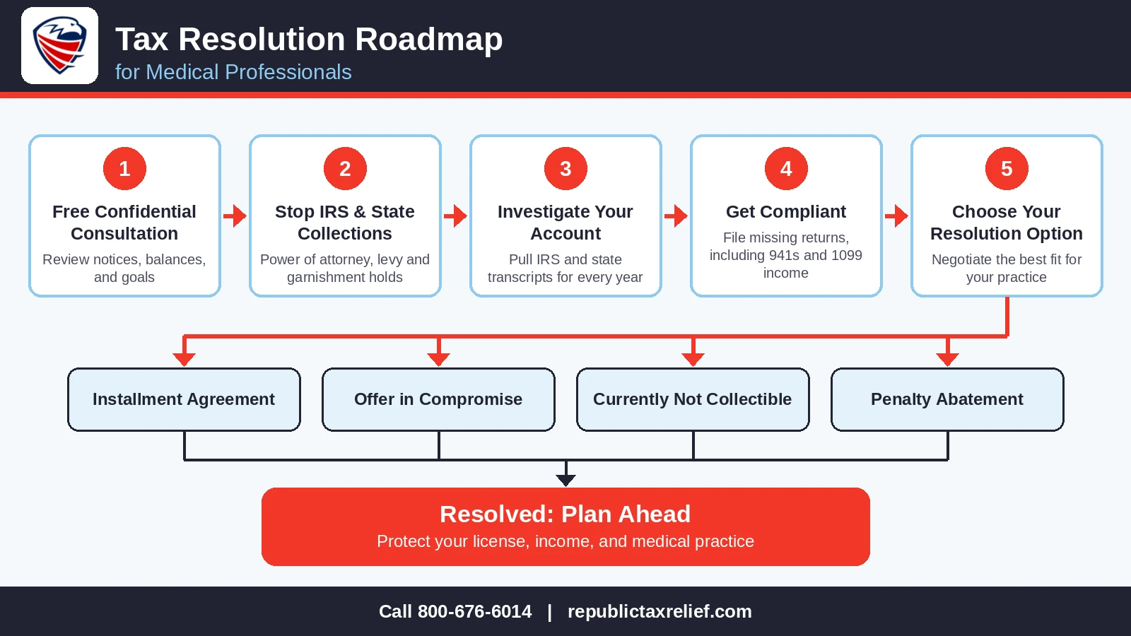 Six-step tax resolution roadmap for medical professionals showing consultation, stopping collections, investigation, compliance, resolution options, and planning ahead